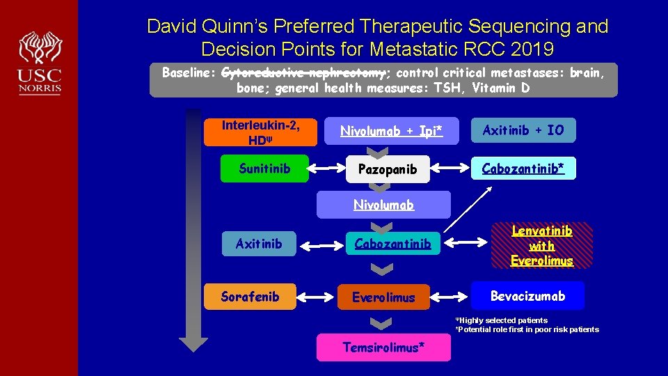 David Quinn’s Preferred Therapeutic Sequencing and Decision Points for Metastatic RCC 2019 Baseline: Cytoreductive