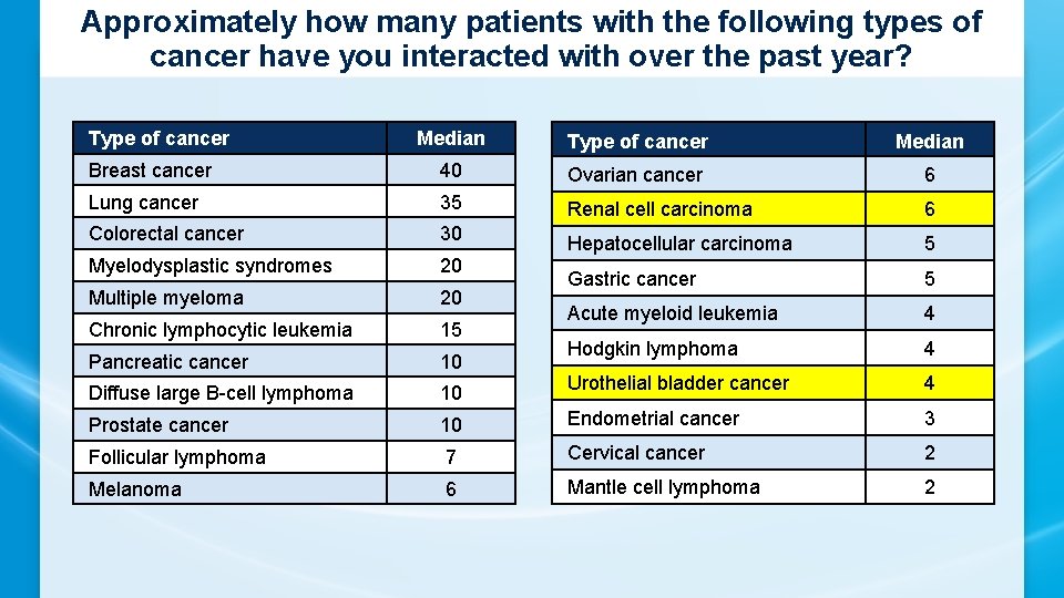 Approximately how many patients with the following types of cancer have you interacted with