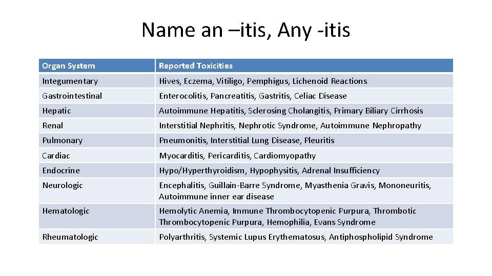 Name an –itis, Any -itis Organ System Reported Toxicities Integumentary Hives, Eczema, Vitiligo, Pemphigus,