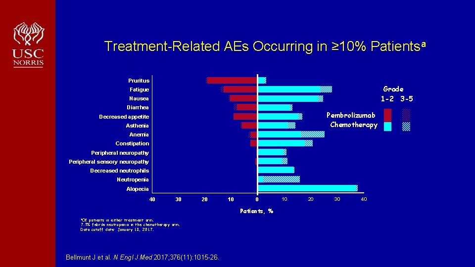 Treatment-Related AEs Occurring in ≥ 10% Patientsa Pruritus Grade 1 -2 3 -5 Fatigue