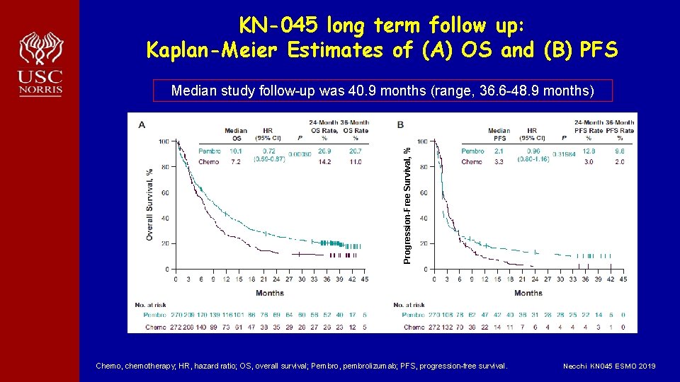 KN-045 long term follow up: Kaplan-Meier Estimates of (A) OS and (B) PFS Progression-Free