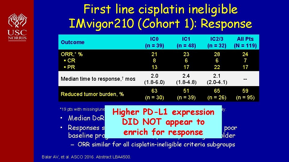 First line cisplatin ineligible IMvigor 210 (Cohort 1): Response Outcome IC 0 (n =