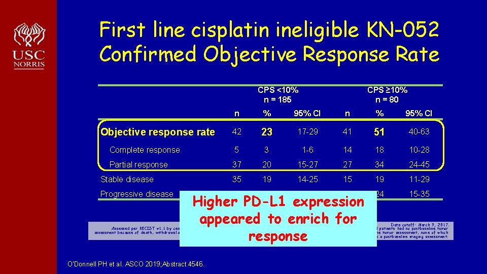 First line cisplatin ineligible KN-052 Confirmed Objective Response Rate CPS <10% n = 185