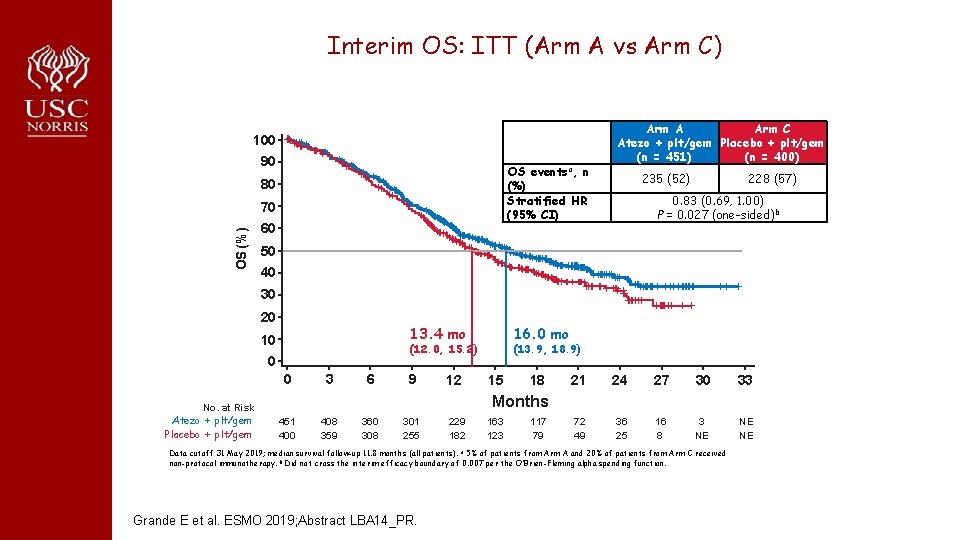 Interim OS: ITT (Arm A vs Arm C) 100 90 OS eventsa, n (%)