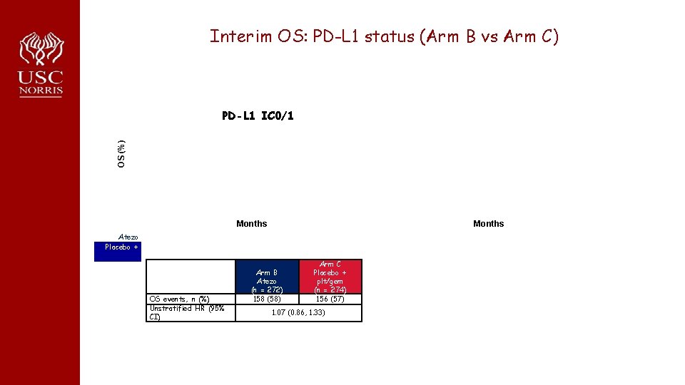 Interim OS: PD-L 1 status (Arm B vs Arm C) OS (%) PD-L 1
