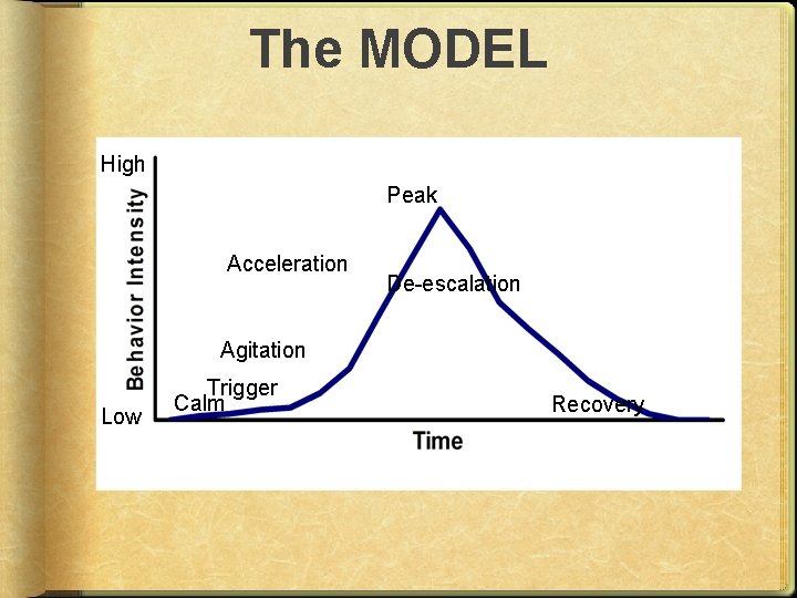 The MODEL High Peak Acceleration De-escalation Agitation Low Trigger Calm Recovery 