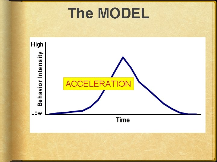 The MODEL High ACCELERATION Low 