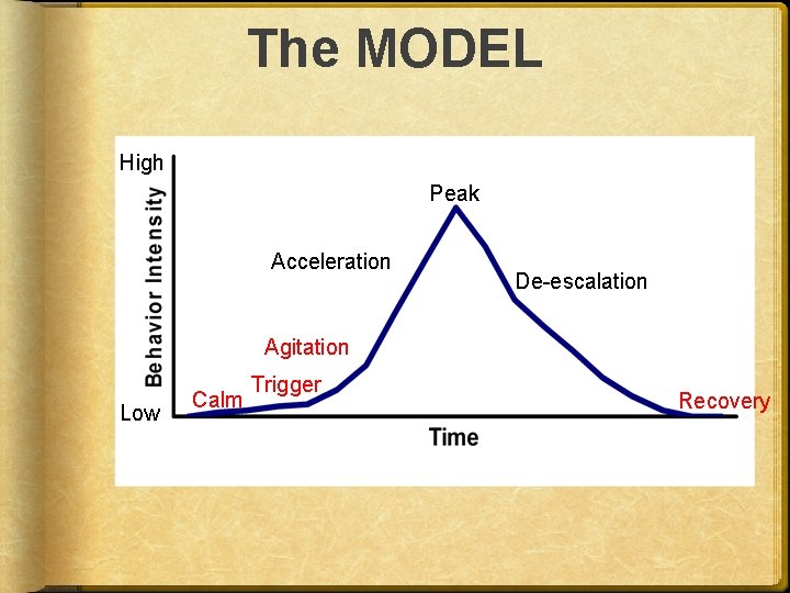 The MODEL High Peak Acceleration De-escalation Agitation Low Calm Trigger Recovery 