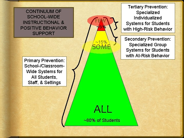 CONTINUUM OF SCHOOL-WIDE INSTRUCTIONAL & POSITIVE BEHAVIOR SUPPORT FEW ~5% ~15% SOME Primary Prevention: