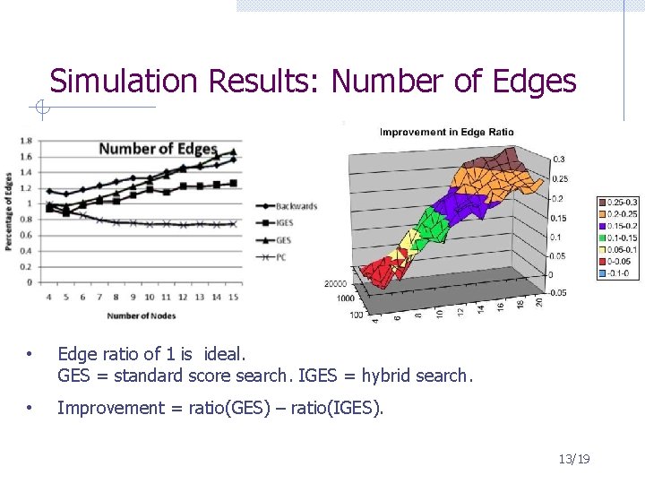 Simulation Results: Number of Edges • Edge ratio of 1 is ideal. GES = Simulation Results: Number of Edges • Edge ratio of 1 is ideal. GES =