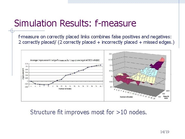 Simulation Results: f-measure on correctly placed links combines false positives and negatives: 2 correctly Simulation Results: f-measure on correctly placed links combines false positives and negatives: 2 correctly