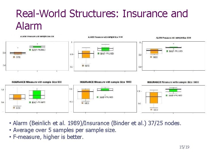 Real-World Structures: Insurance and Alarm • Alarm (Beinlich et al. 1989)/Insurance (Binder et al. Real-World Structures: Insurance and Alarm • Alarm (Beinlich et al. 1989)/Insurance (Binder et al.