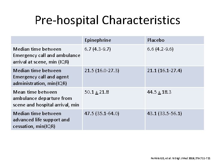 Pre-hospital Characteristics Epinephrine Placebo Median time between 6. 7 (4. 3 -9. 7) Emergency