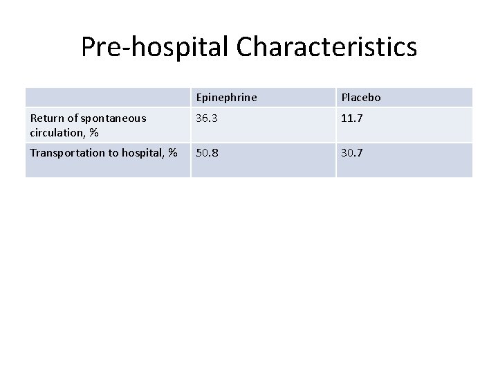 Pre-hospital Characteristics Epinephrine Placebo Return of spontaneous circulation, % 36. 3 11. 7 Transportation