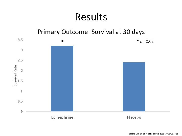 Results Primary Outcome: Survival at 30 days 3, 5 * * p= 0. 02