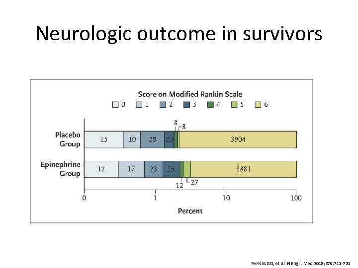 Neurologic outcome in survivors Perkins GD, et al. N Engl J Med 2018; 379: