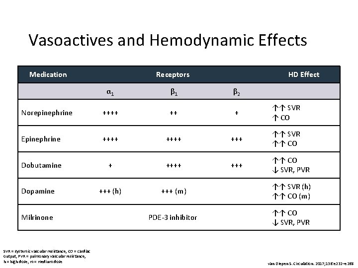 Vasoactives and Hemodynamic Effects Medication Receptors HD Effect α 1 β 2 Norepinephrine ++++