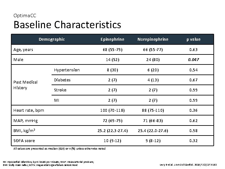 Optima. CC Baseline Characteristics Demographic Epinephrine Norepinephrine p value 68 (55 -79) 66 (55