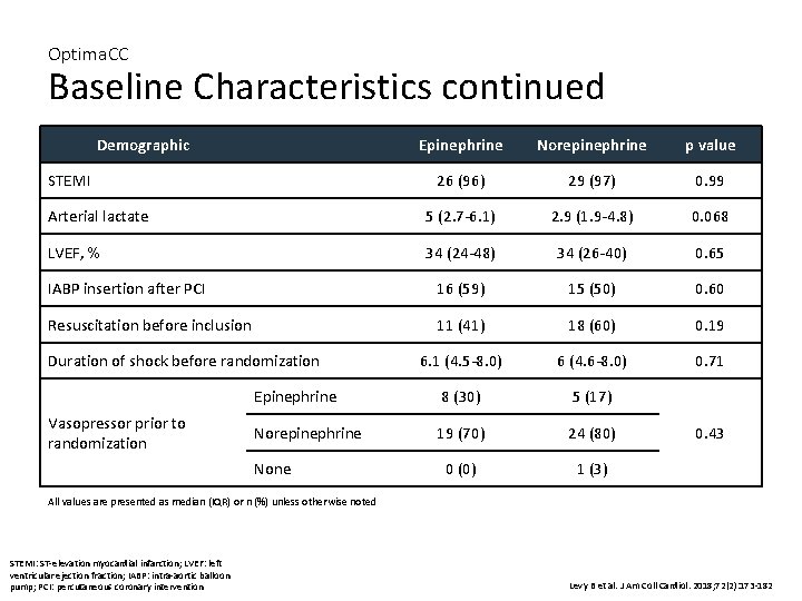Optima. CC Baseline Characteristics continued Demographic Epinephrine Norepinephrine p value 26 (96) 29 (97)