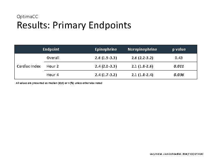 Optima. CC Results: Primary Endpoints Cardiac Index Endpoint Epinephrine Norepinephrine p value Overall 2.