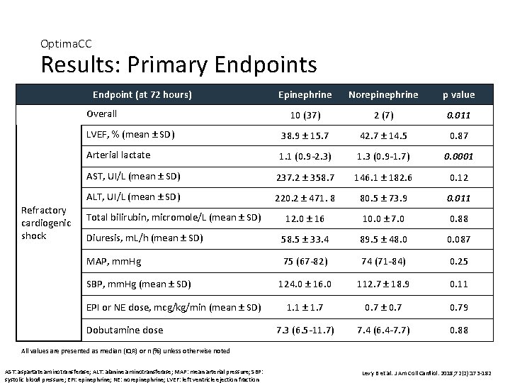 Optima. CC Results: Primary Endpoints Endpoint (at 72 hours) Epinephrine Norepinephrine p value 10