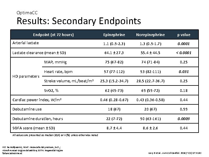 Optima. CC Results: Secondary Endpoints Endpoint (at 72 hours) Epinephrine Norepinephrine p value Arterial