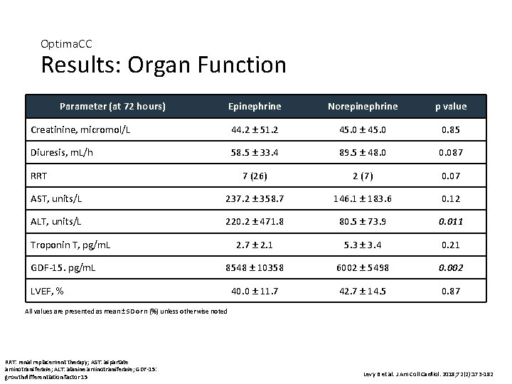 Optima. CC Results: Organ Function Parameter (at 72 hours) Epinephrine Norepinephrine p value Creatinine,