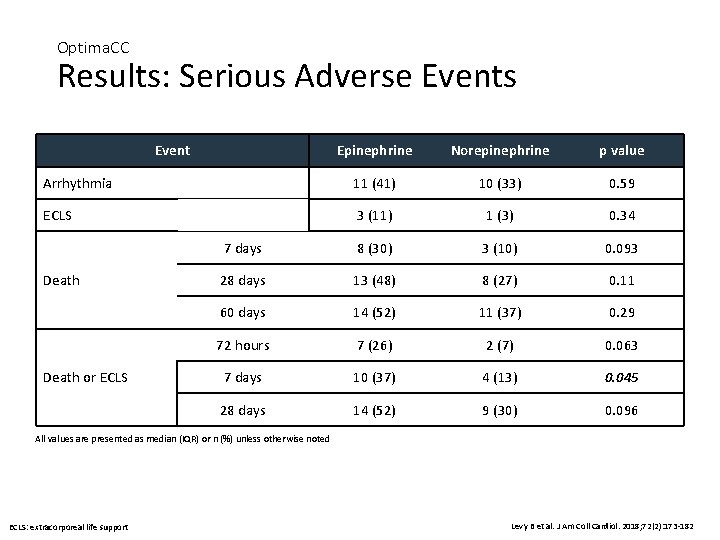 Optima. CC Results: Serious Adverse Events Event Epinephrine Norepinephrine p value Arrhythmia 11 (41)