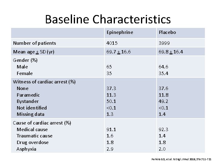Baseline Characteristics Epinephrine Placebo Number of patients 4015 3999 Mean age + SD (yr)