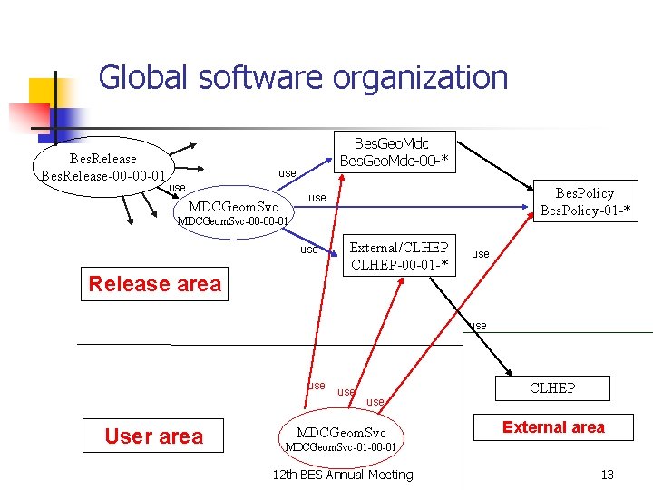 Global software organization Bes. Release-00 -00 -01 Bes. Geo. Mdc-00 -* use Bes. Policy-01