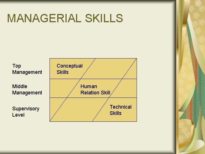 MANAGERIAL SKILLS Top Management Middle Management Supervisory Level Conceptual Skills Human Relation Skill Technical