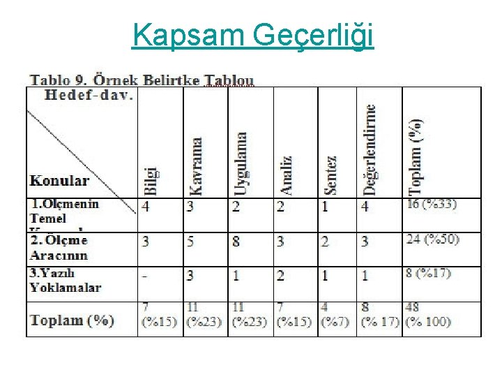 Kapsam Geçerliği 