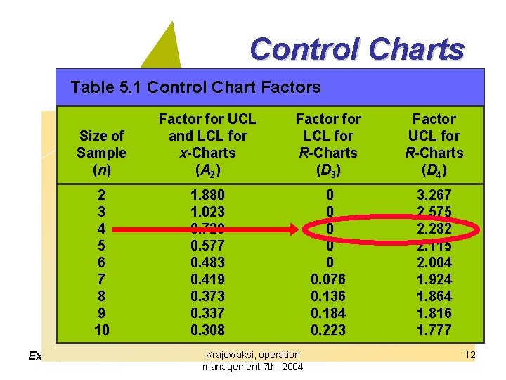 Control Charts Table 5. 1 Control Chart Factors for Variables Size of Sample (n