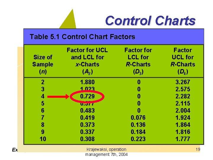 Control Charts Table 5. 1 Control Chart Factors for Variables Factor for UCL Factor