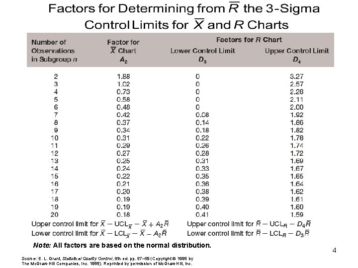 Note: All factors are based on the normal distribution. Source: E. L. Grant, Statistical