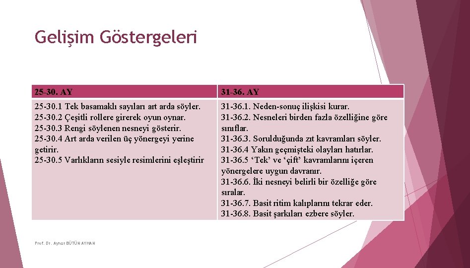 Gelişim Göstergeleri 25 -30. AY 31 -36. AY 25 -30. 1 Tek basamaklı sayıları