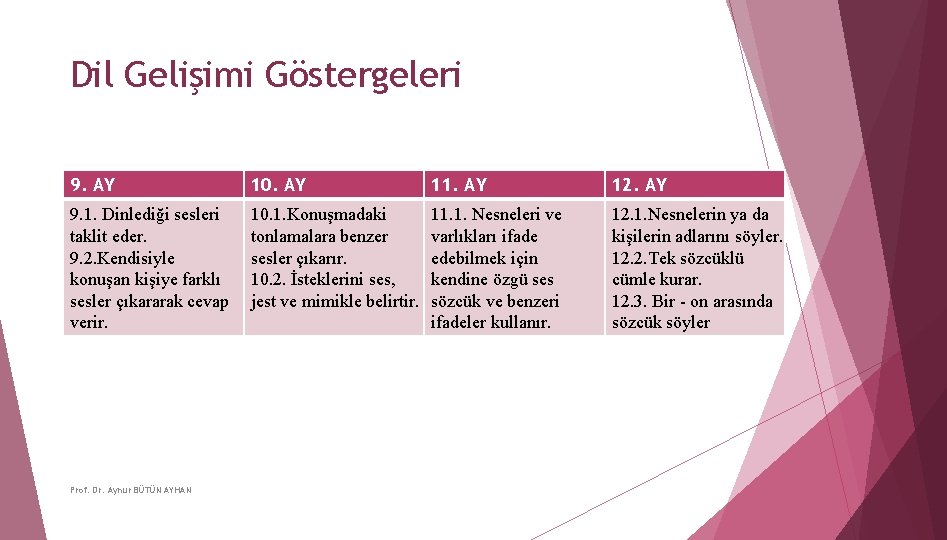 Dil Gelişimi Göstergeleri 9. AY 10. AY 11. AY 12. AY 9. 1. Dinlediği