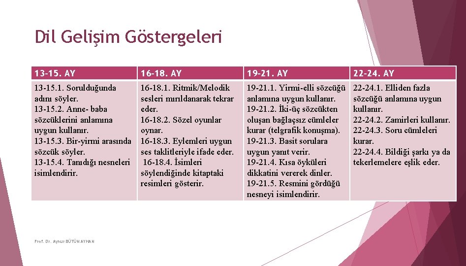 Dil Gelişim Göstergeleri 13 -15. AY 16 -18. AY 19 -21. AY 22 -24.