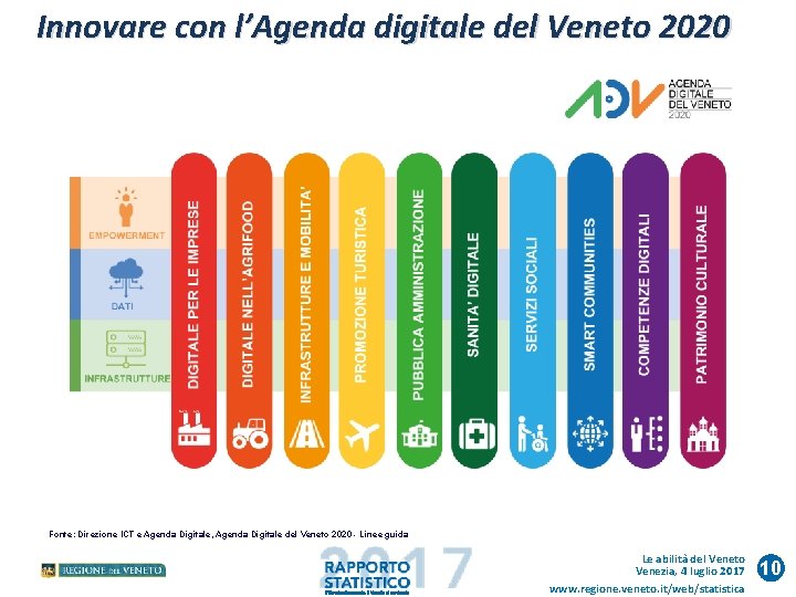 Innovare con l’Agenda digitale del Veneto 2020 Fonte: Direzione ICT e Agenda Digitale, Agenda