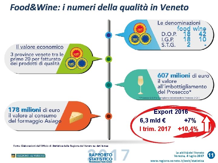 Food&Wine: i numeri della qualità in Veneto Export 2016 6, 3 mld € +7%