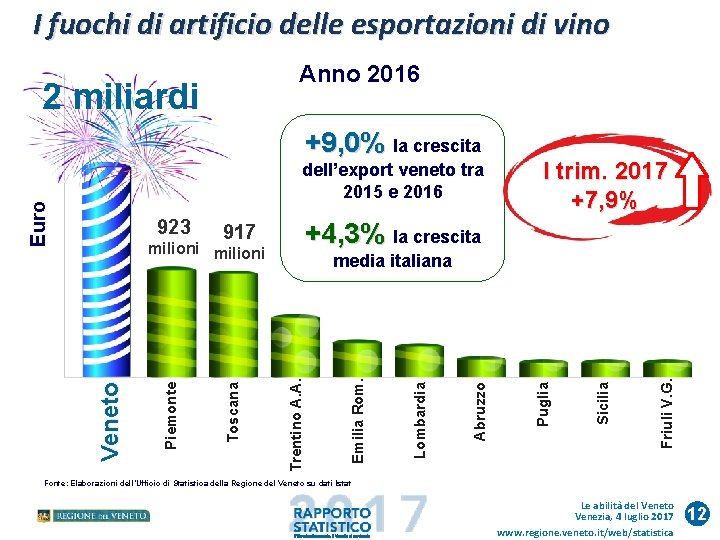 I fuochi di artificio delle esportazioni di vino Anno 2016 +9, 0% la crescita