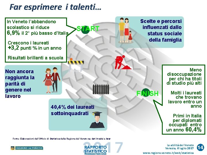 Far esprimere i talenti… In Veneto l’abbandono scolastico si riduce 6, 9% il 2°