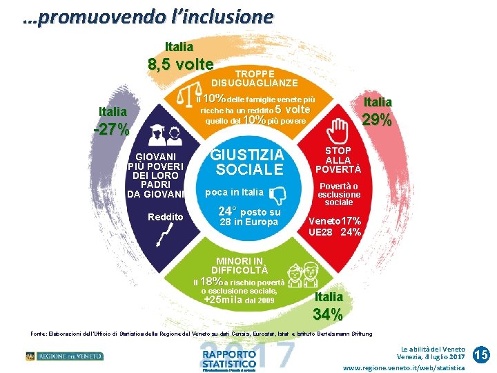 …promuovendo l’inclusione Italia 8, 5 volte TROPPE DISUGUAGLIANZE Il 10% delle famiglie venete più