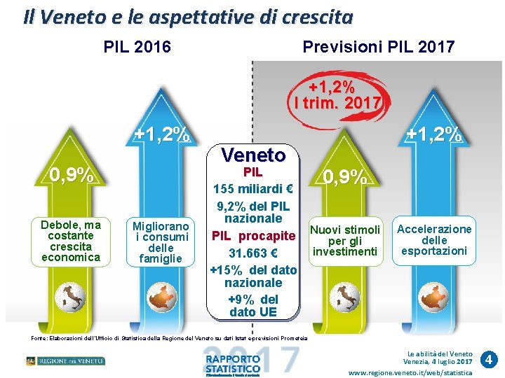 Il Veneto e le aspettative di crescita PIL 2016 Previsioni PIL 2017 +1, 2%