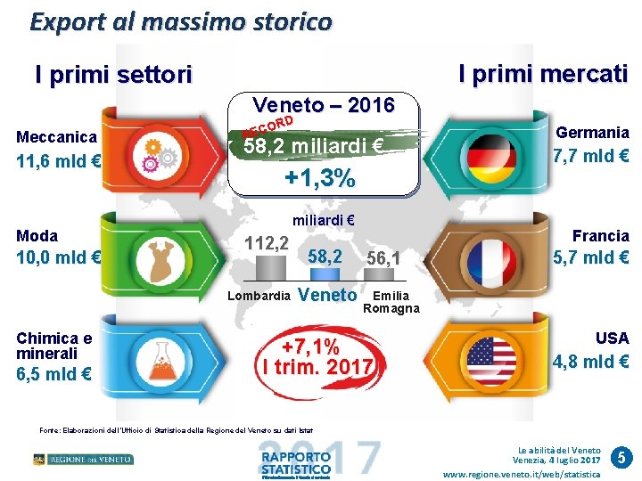 Export al massimo storico I primi mercati I primi settori Veneto – 2016 Meccanica