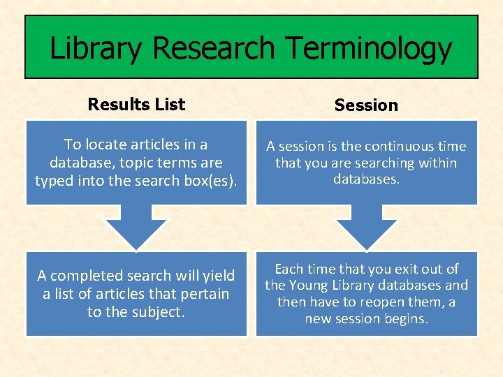 Library Research Terminology Results List Session To locate articles in a database, topic terms