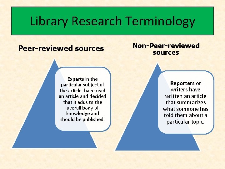 Library Research Terminology Peer-reviewed sources Experts in the particular subject of the article, have