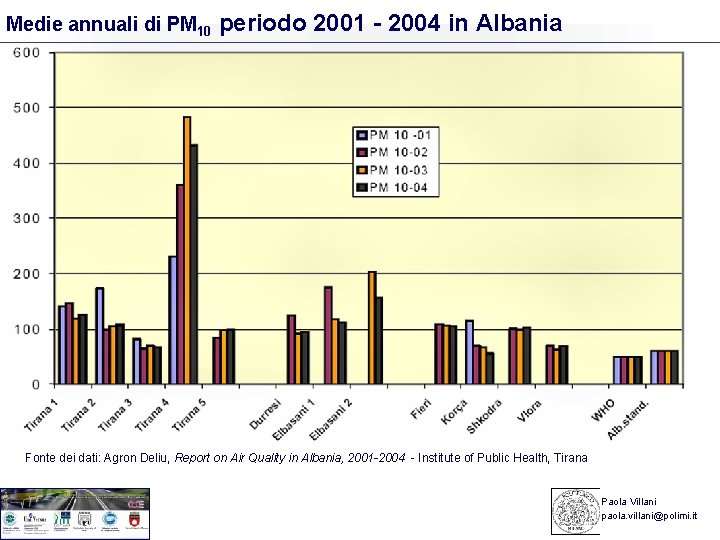 Medie annuali di PM 10 periodo 2001 - 2004 in Albania Fonte dei dati: