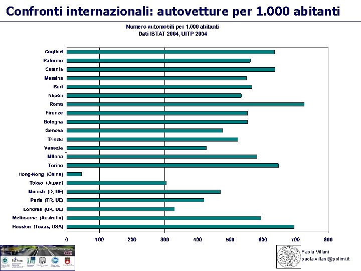 Confronti internazionali: autovetture per 1. 000 abitanti Paola Villani paola. villani@polimi. it 