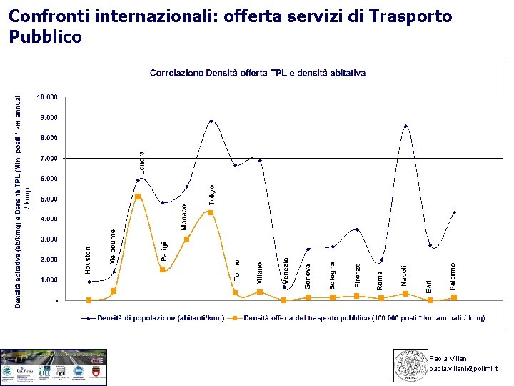 Confronti internazionali: offerta servizi di Trasporto Pubblico Paola Villani paola. villani@polimi. it 